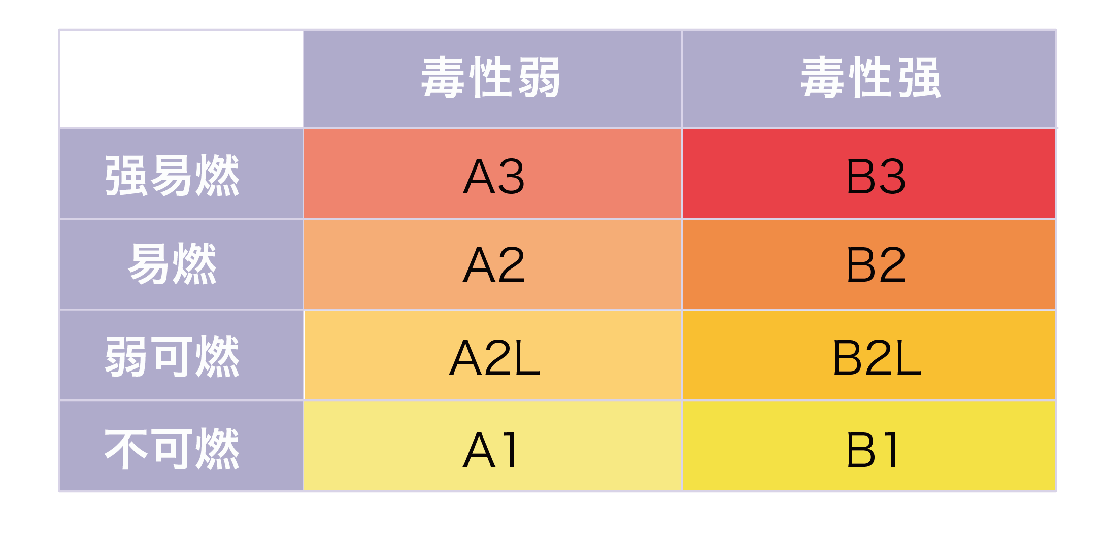 毒性·可燃性级别一览表