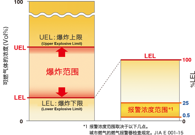 可燃性气体的爆炸范围