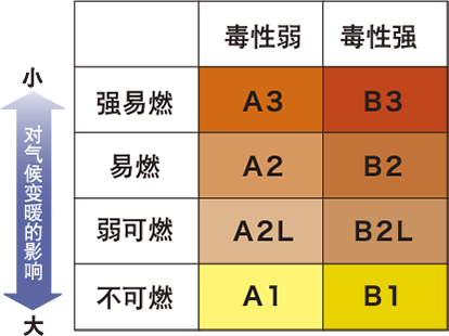 毒性・燃焼性クラスと地球温暖化の関係図